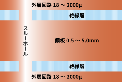 銅コア基板